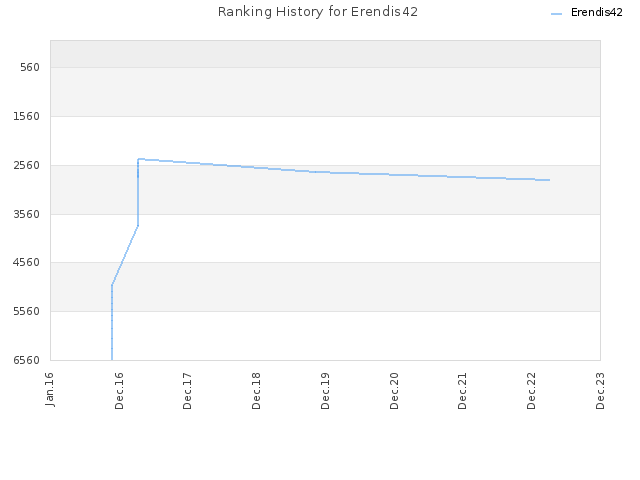 Ranking History for Erendis42