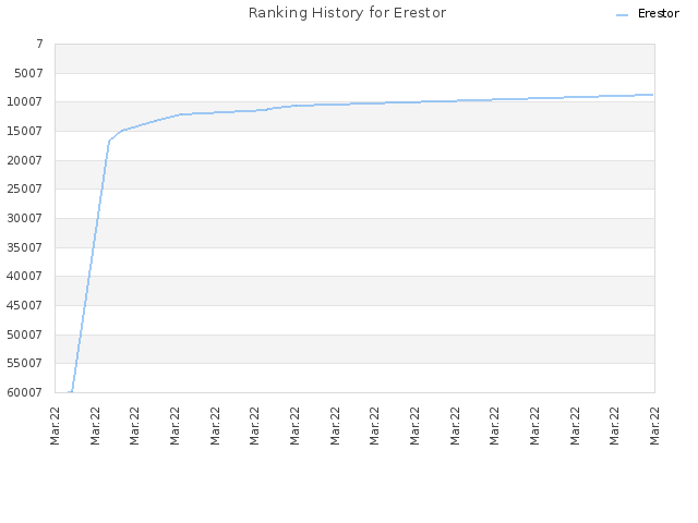 Ranking History for Erestor