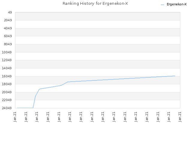 Ranking History for Ergenekon-X