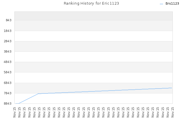 Ranking History for Eric1123