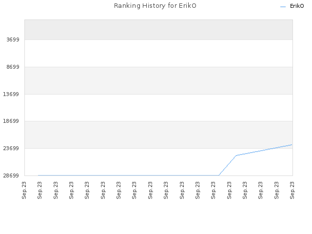 Ranking History for ErikO