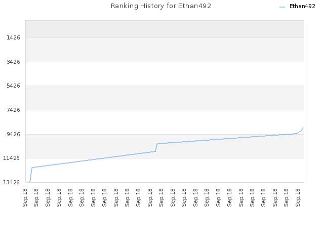 Ranking History for Ethan492