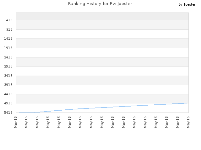 Ranking History for EvilJoester