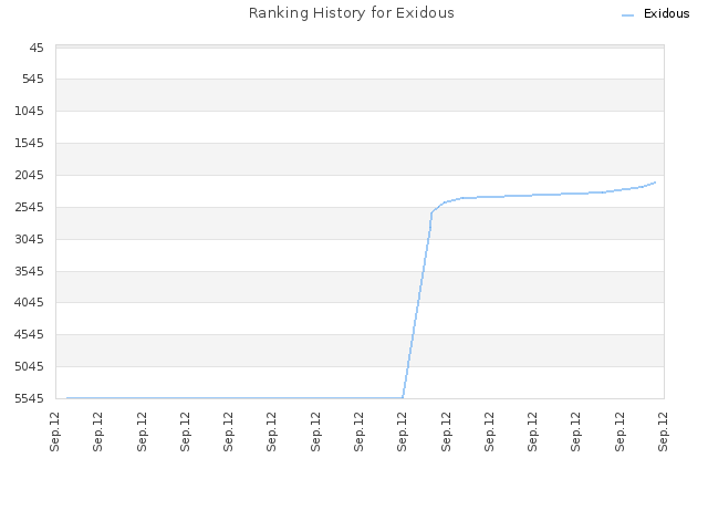 Ranking History for Exidous