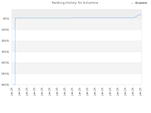 Ranking History for Exlumine