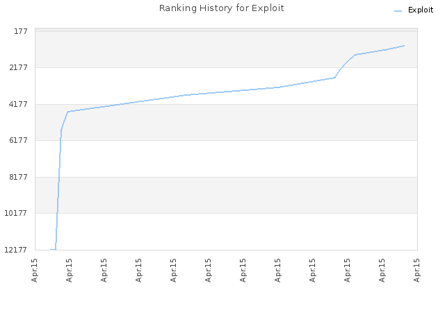 Ranking History for Exploit