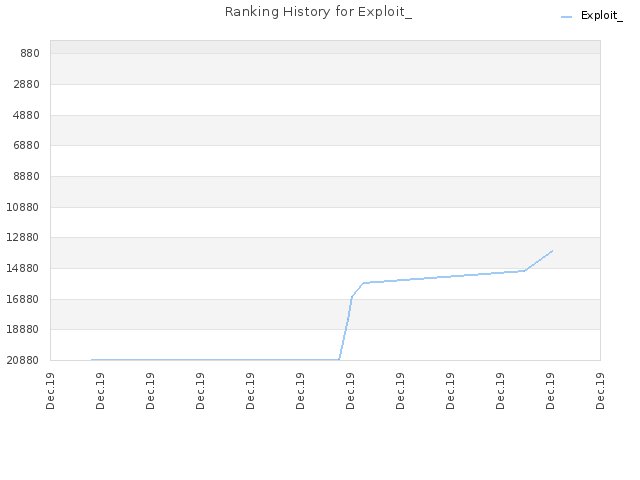 Ranking History for Exploit_