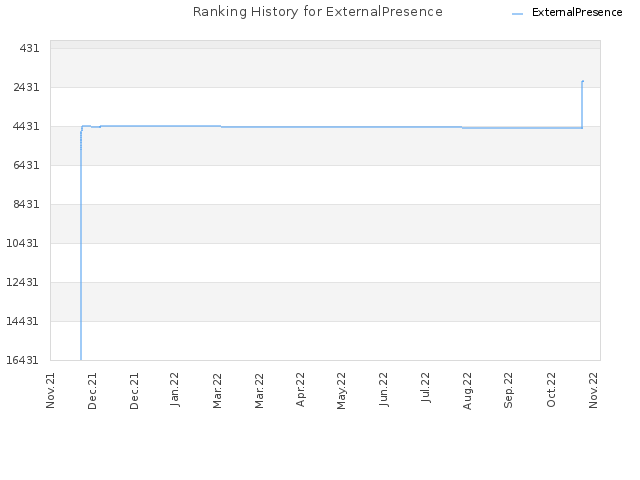 Ranking History for ExternalPresence