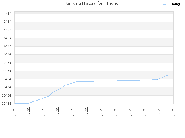 Ranking History for F1ndng