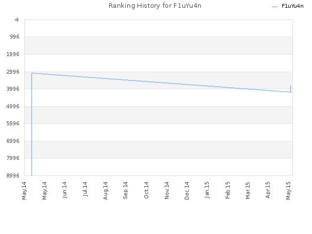 Ranking History for F1uYu4n