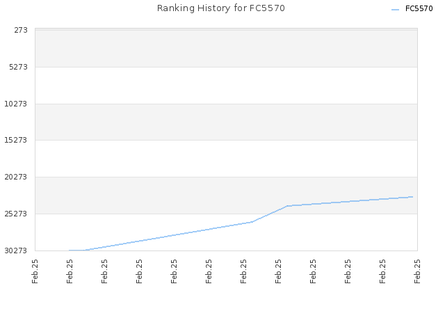 Ranking History for FC5570