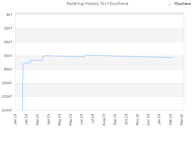 Ranking History for FDuchene