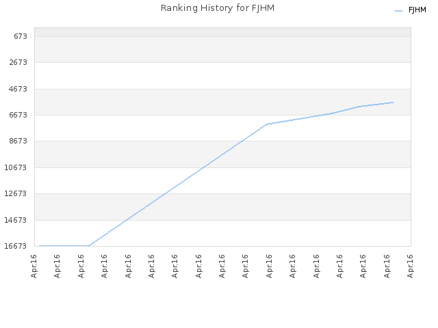 Ranking History for FJHM