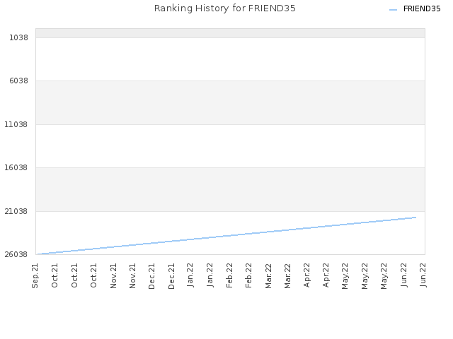 Ranking History for FRIEND35