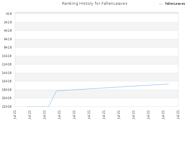 Ranking History for FallenLeaves