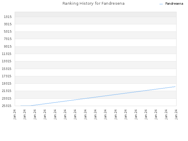 Ranking History for Fandresena