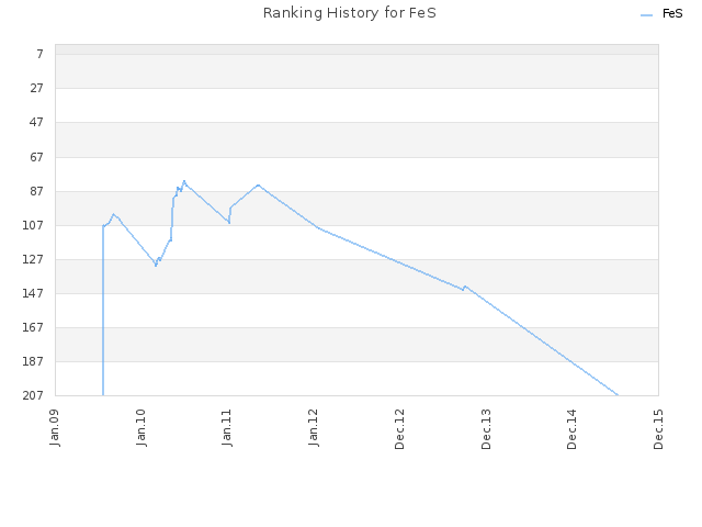 Ranking History for FeS