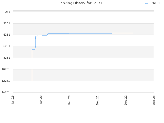 Ranking History for Felis13