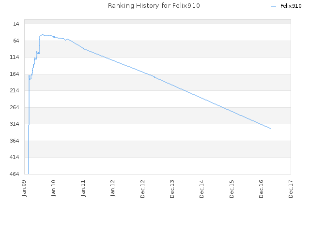 Ranking History for Felix910