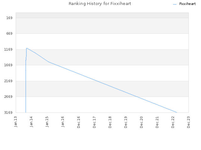 Ranking History for Fixxiheart