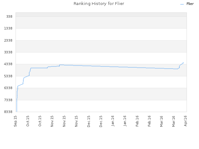 Ranking History for Flier