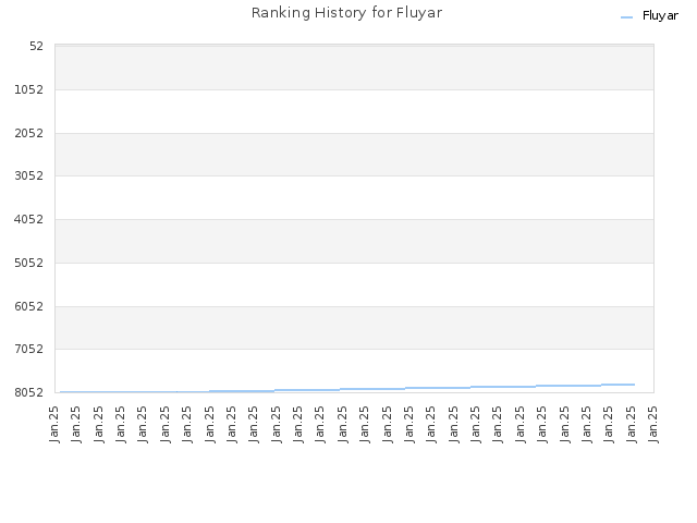 Ranking History for Fluyar