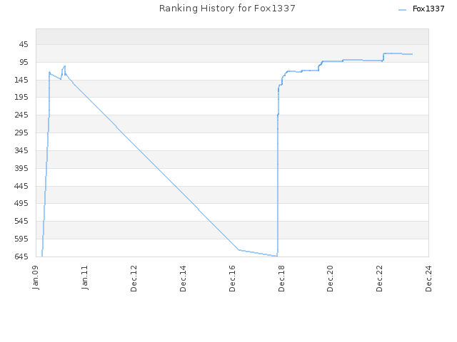 Ranking History for Fox1337