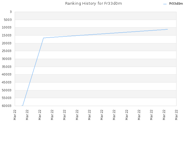 Ranking History for Fr33d0m