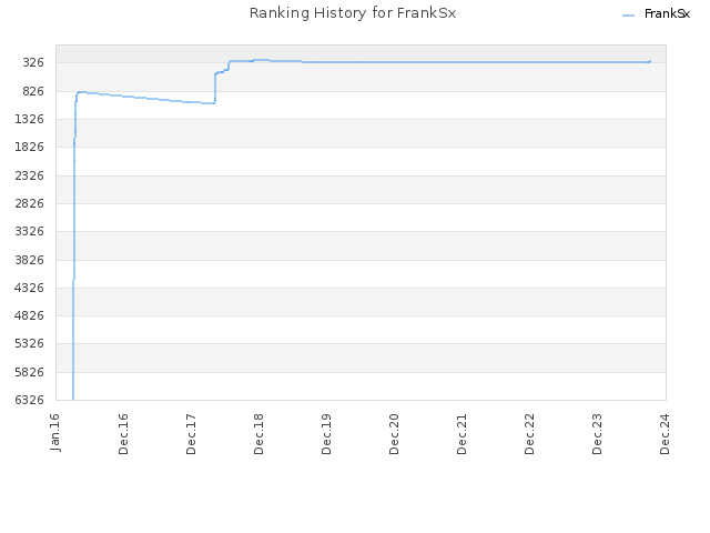 Ranking History for FrankSx