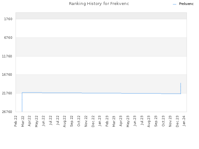 Ranking History for Frekvenc