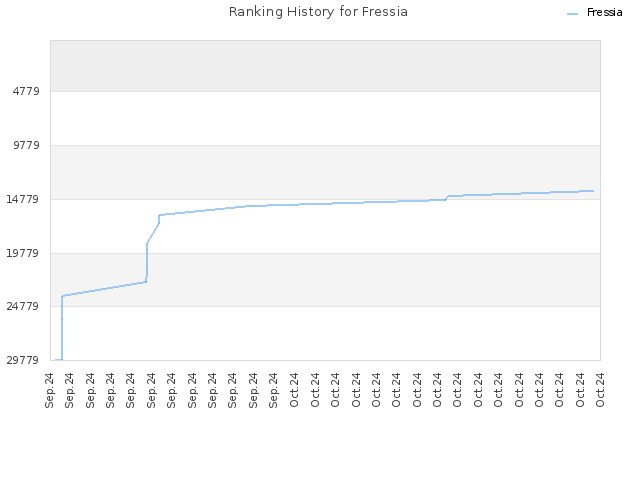 Ranking History for Fressia