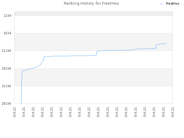 Ranking History for FrestHoo