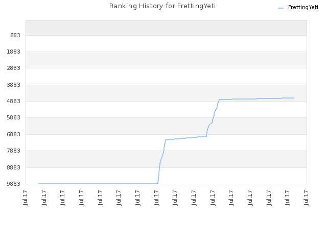 Ranking History for FrettingYeti