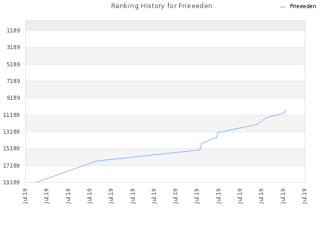 Ranking History for Frieeeden