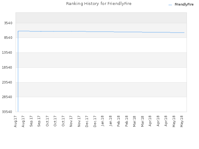 Ranking History for FriendlyFire