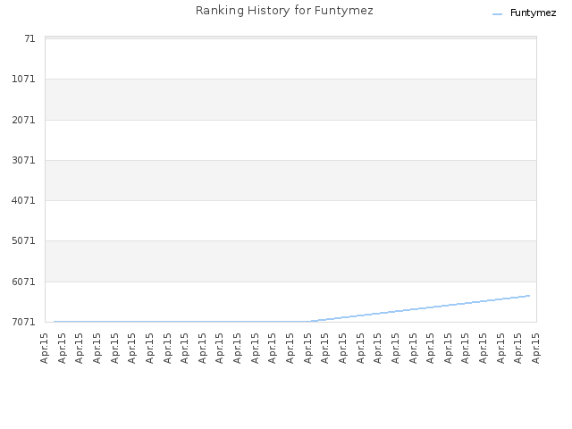 Ranking History for Funtymez