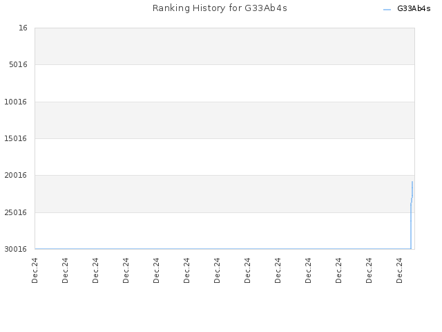 Ranking History for G33Ab4s