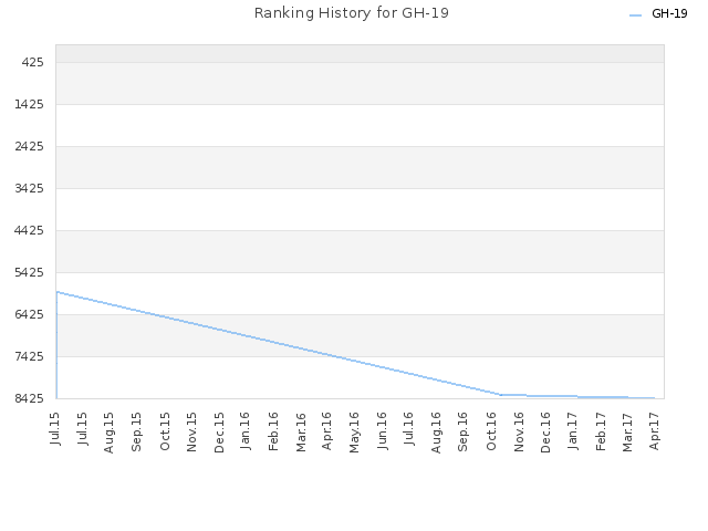 Ranking History for GH-19