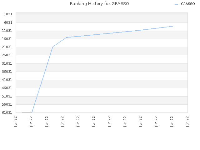 Ranking History for GRASSO