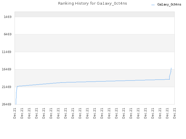 Ranking History for Ga1axy_0ct4ns