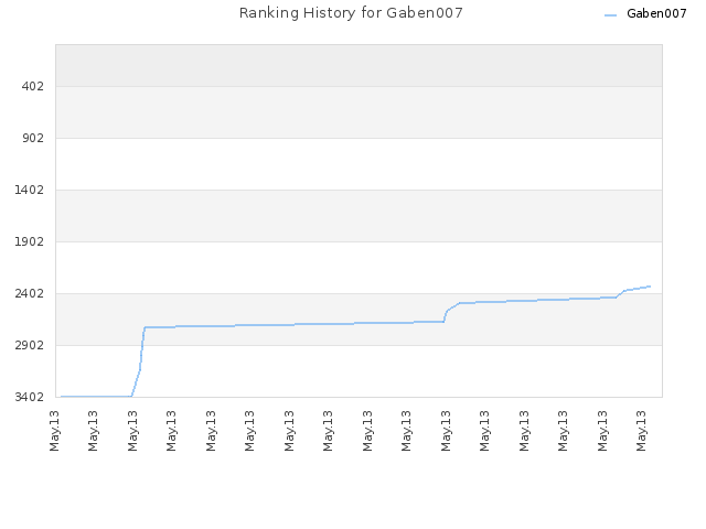 Ranking History for Gaben007