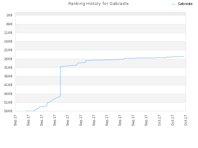 Ranking History for Gabraste