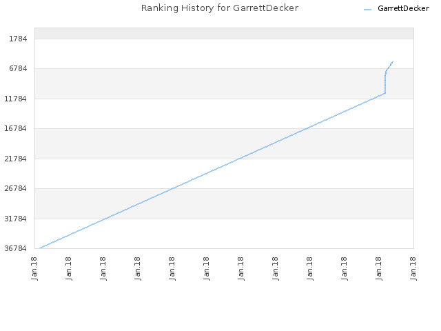 Ranking History for GarrettDecker