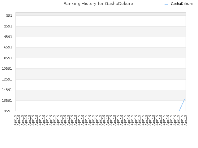 Ranking History for GashaDokuro