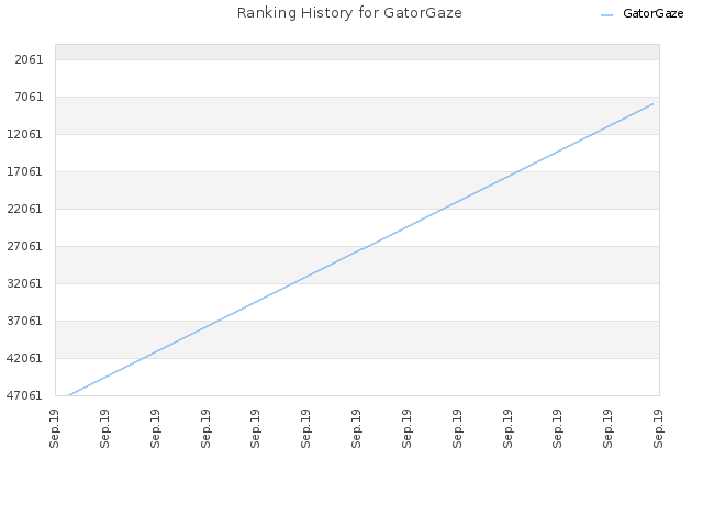 Ranking History for GatorGaze