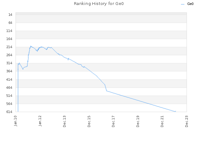 Ranking History for Ge0