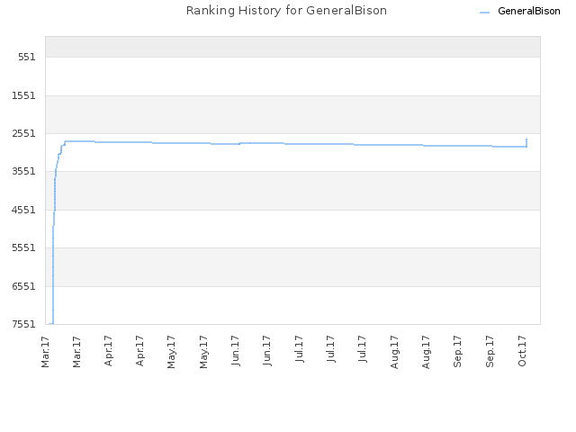 Ranking History for GeneralBison