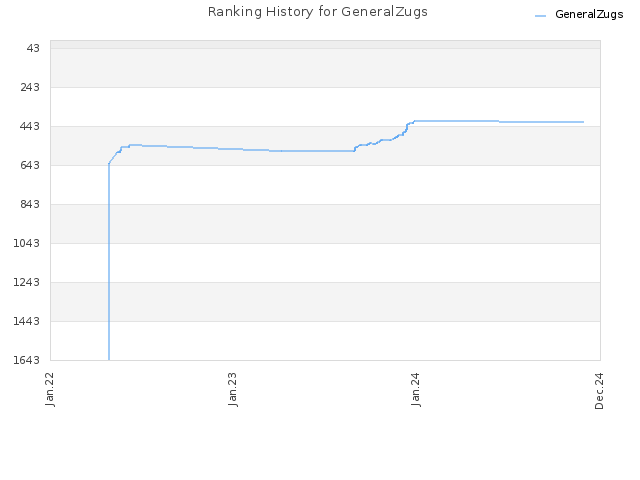 Ranking History for GeneralZugs