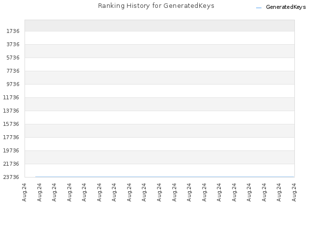 Ranking History for GeneratedKeys