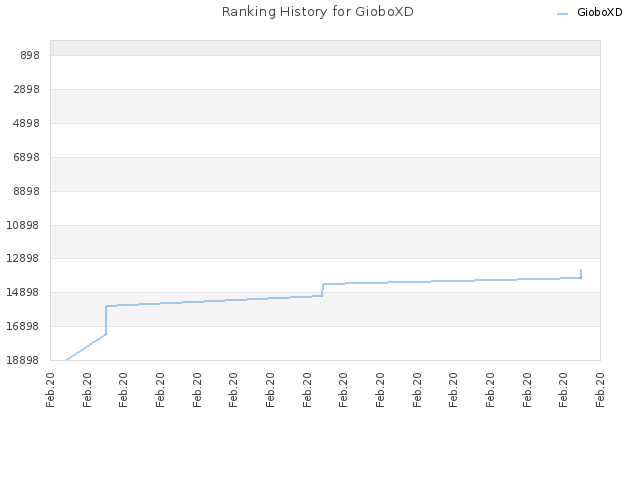 Ranking History for GioboXD